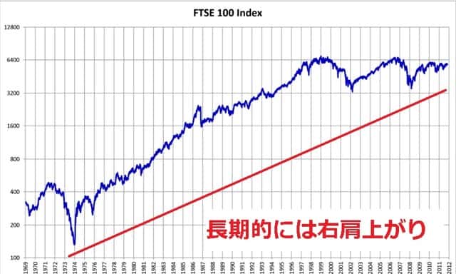FTSE100　チャート