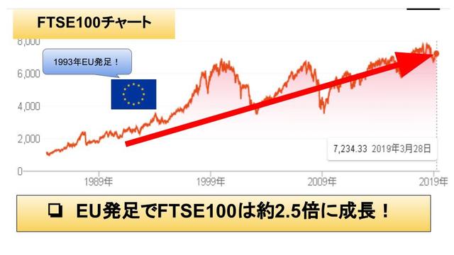 EU離脱　FTSE100　影響