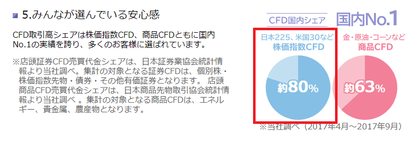 GMOクリック証券 株価指数CFD