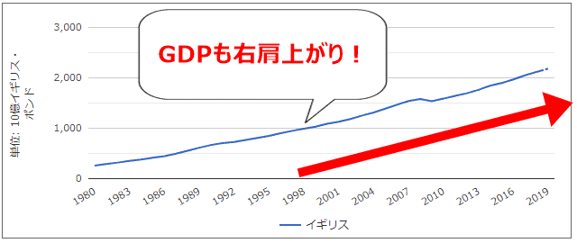 イギリス　GDP　推移