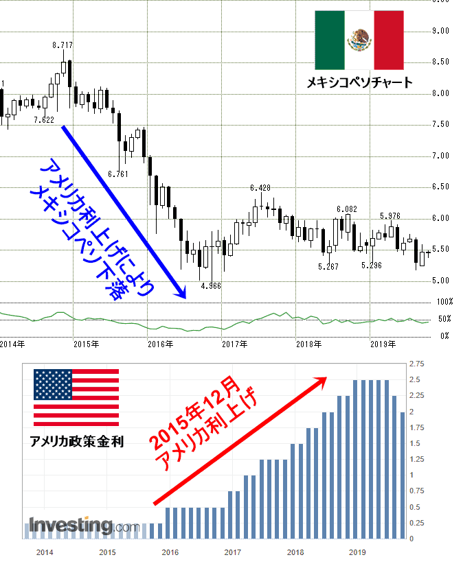 メキシコ　アメリカ政策金利