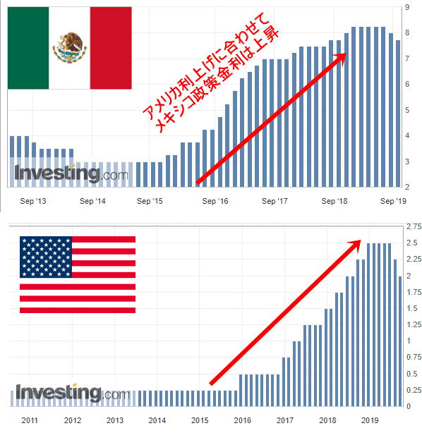 メキシコ　政策金利
